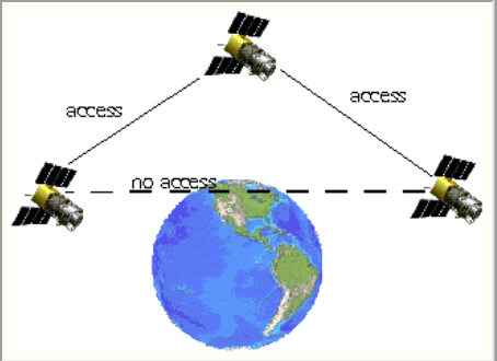 Line-Of-Sight picture from the help