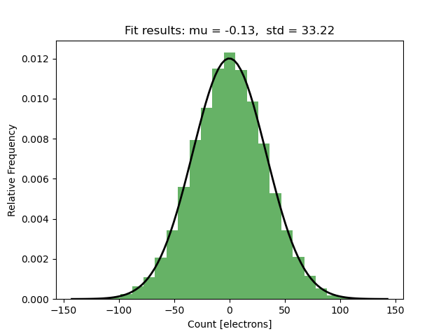 Dark Image Histogram