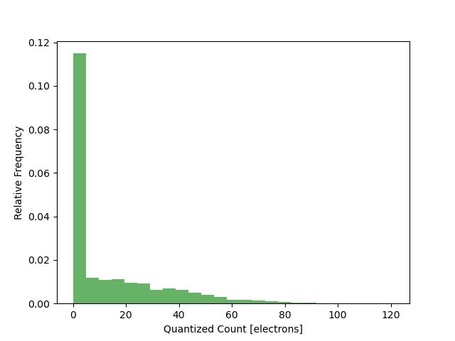 Dark Image Quantized