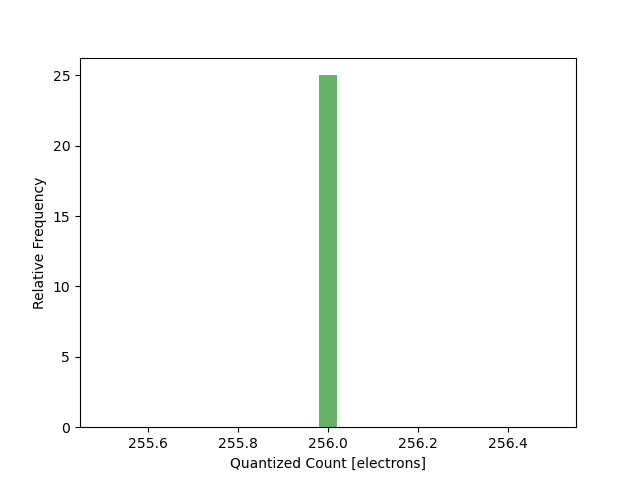 Saturated Histogram