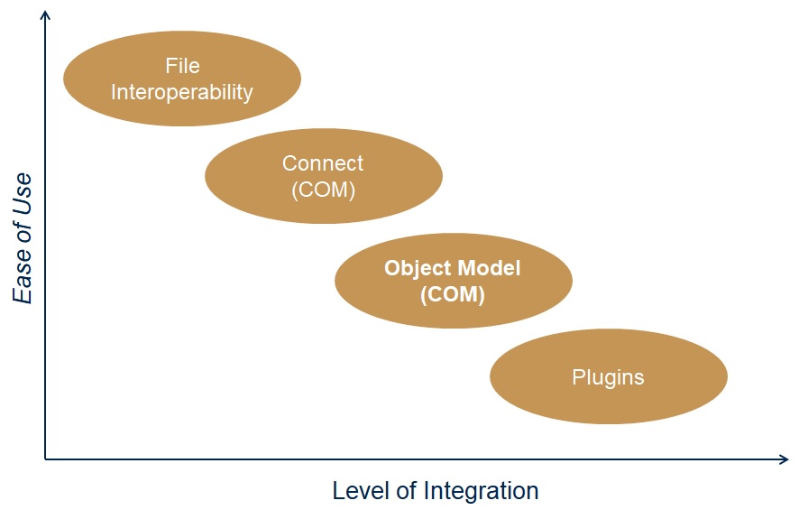 Ease of MATLAB integration