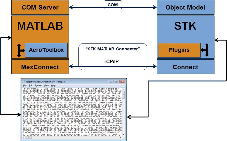 MATLAB Integration Layers